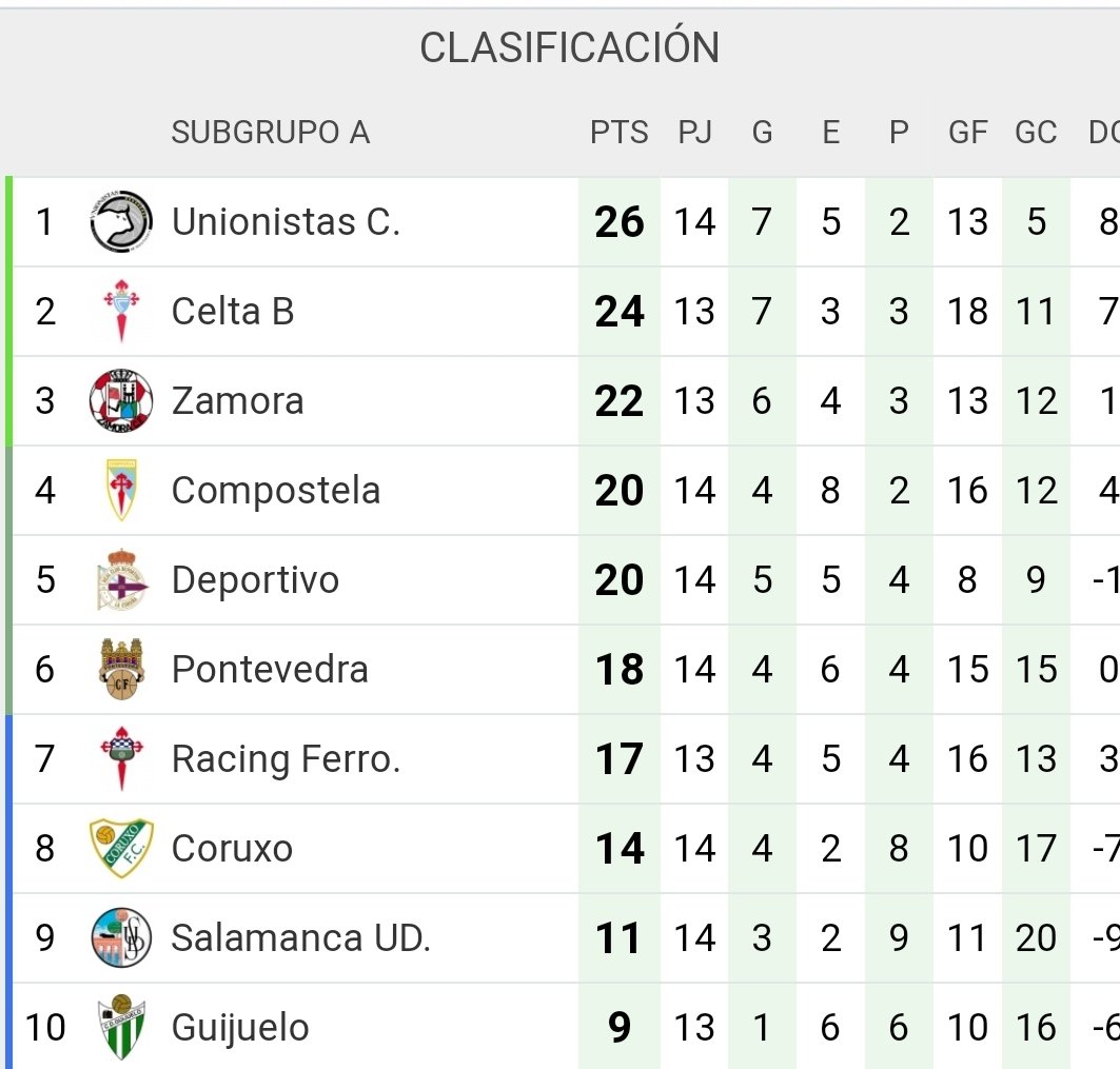 El Celta B Remonta Con Uno Menos Y Escala Al Segundo Puesto De La Tabla ...